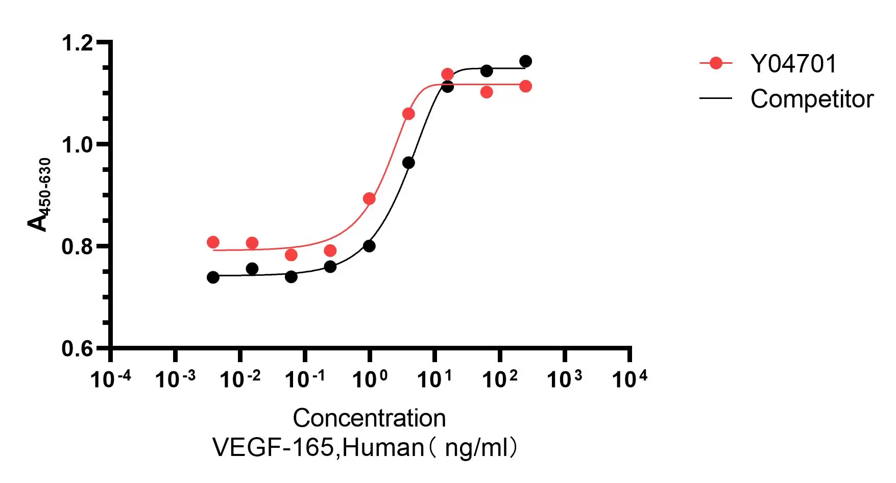 Recombinant Human VEGF165