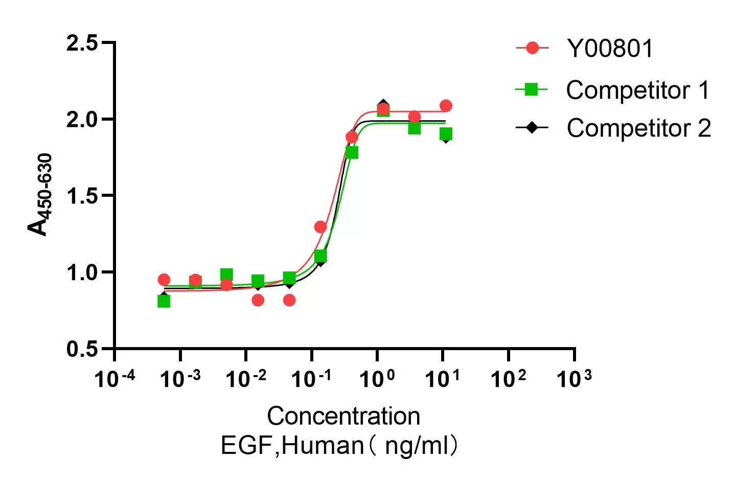 Recombinant Human EGF