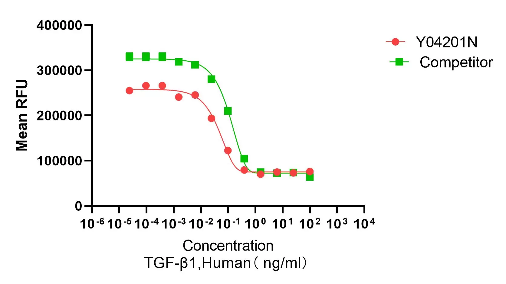 Recombinant Human TGF-β1