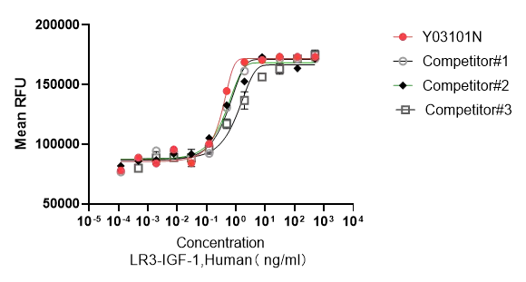 Recombinant Human LR3 IGF-1