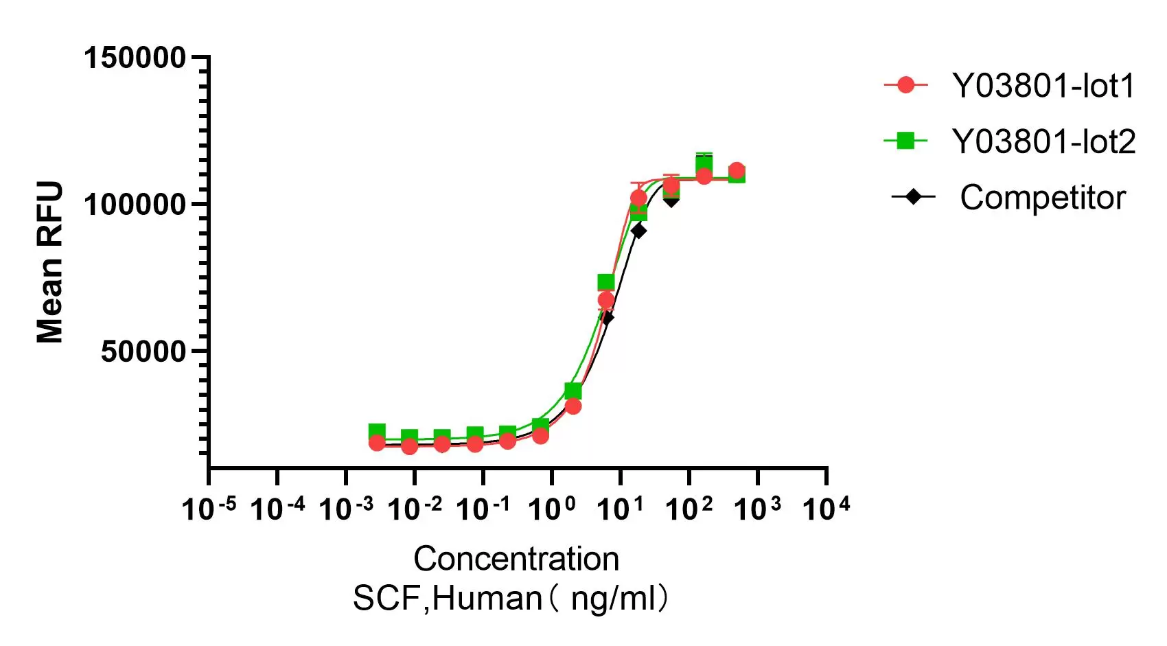 Recombinant Human SCF