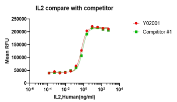 Recombinant Human IL-2