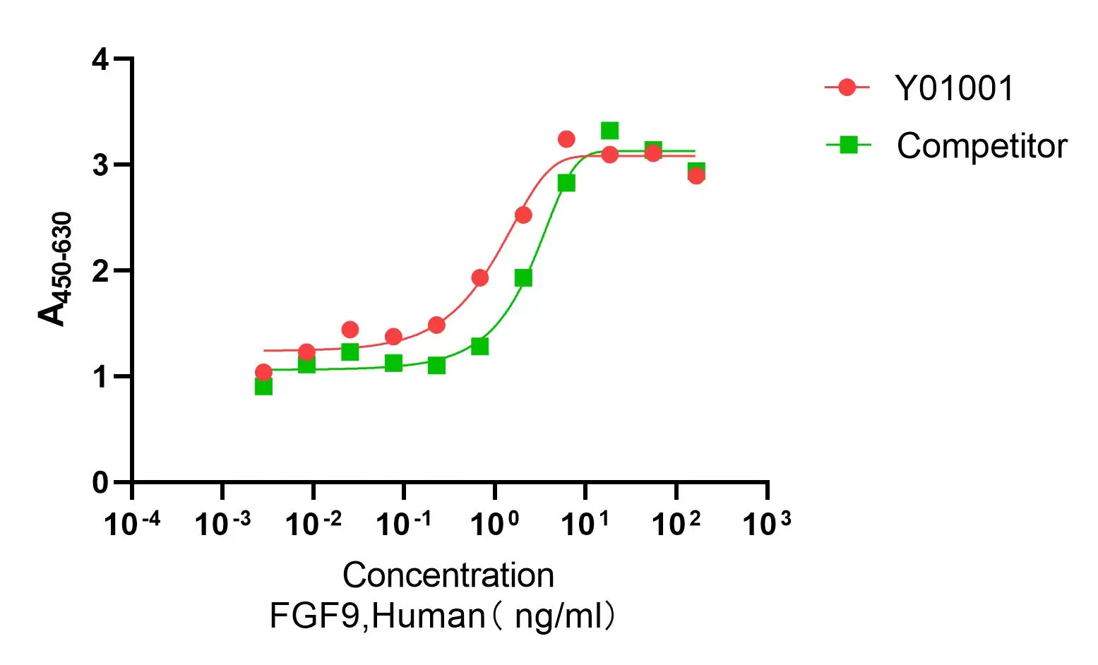 Recombinant Human FGF-9