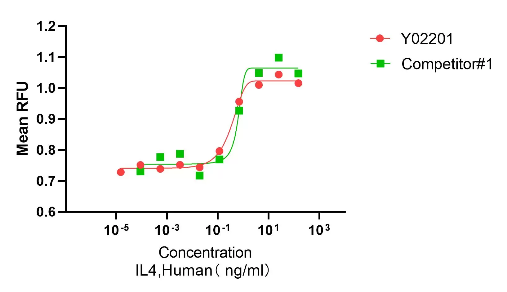Recombinant Human IL-4