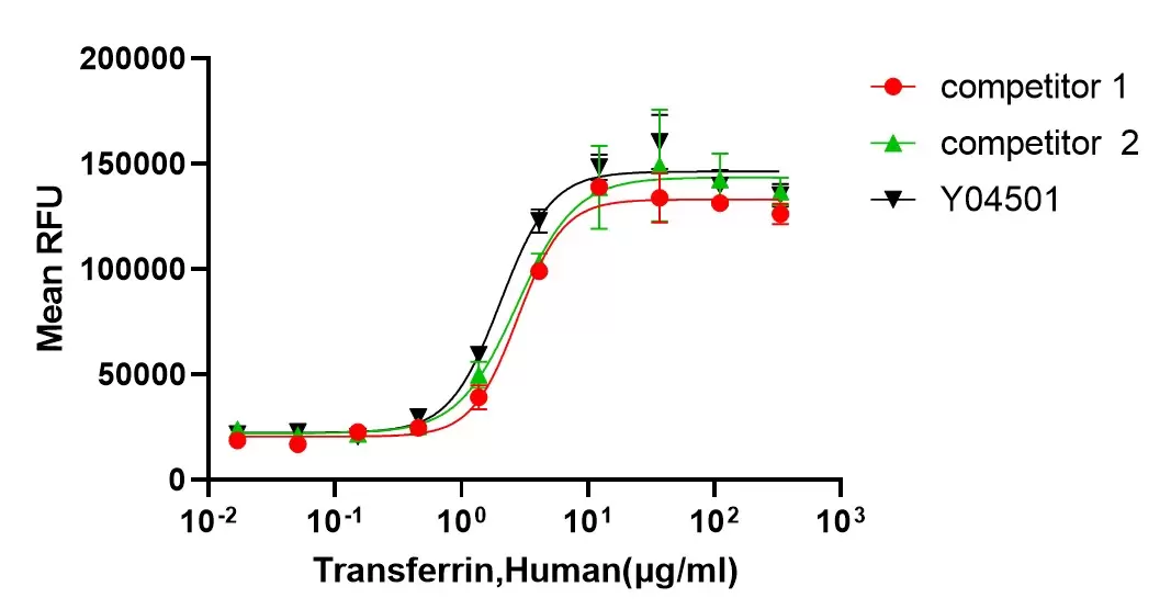 Recombinant Human Transferrin (HOLO)