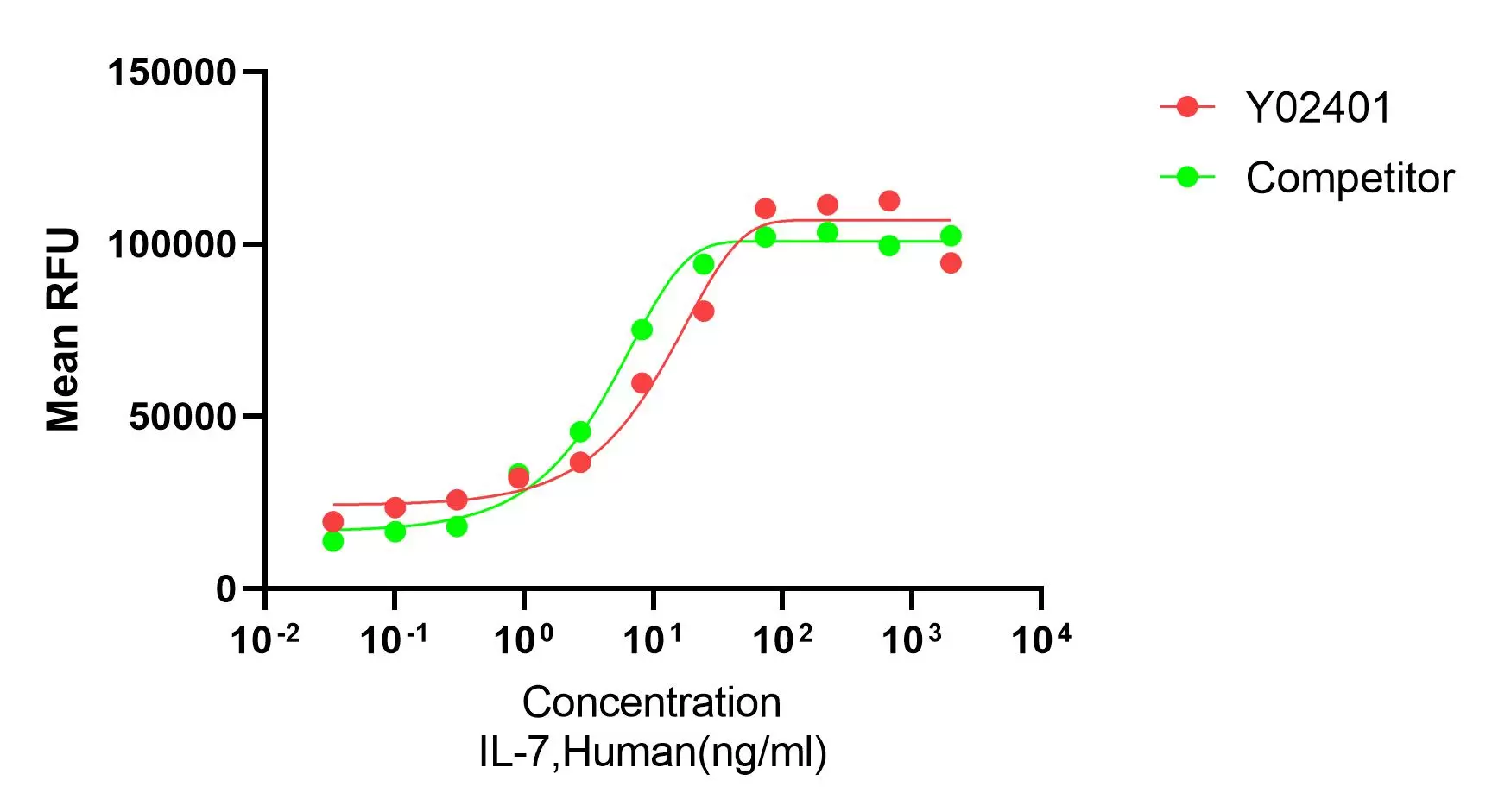 Recombinant Human IL-7