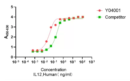Recombinant Human IL-12