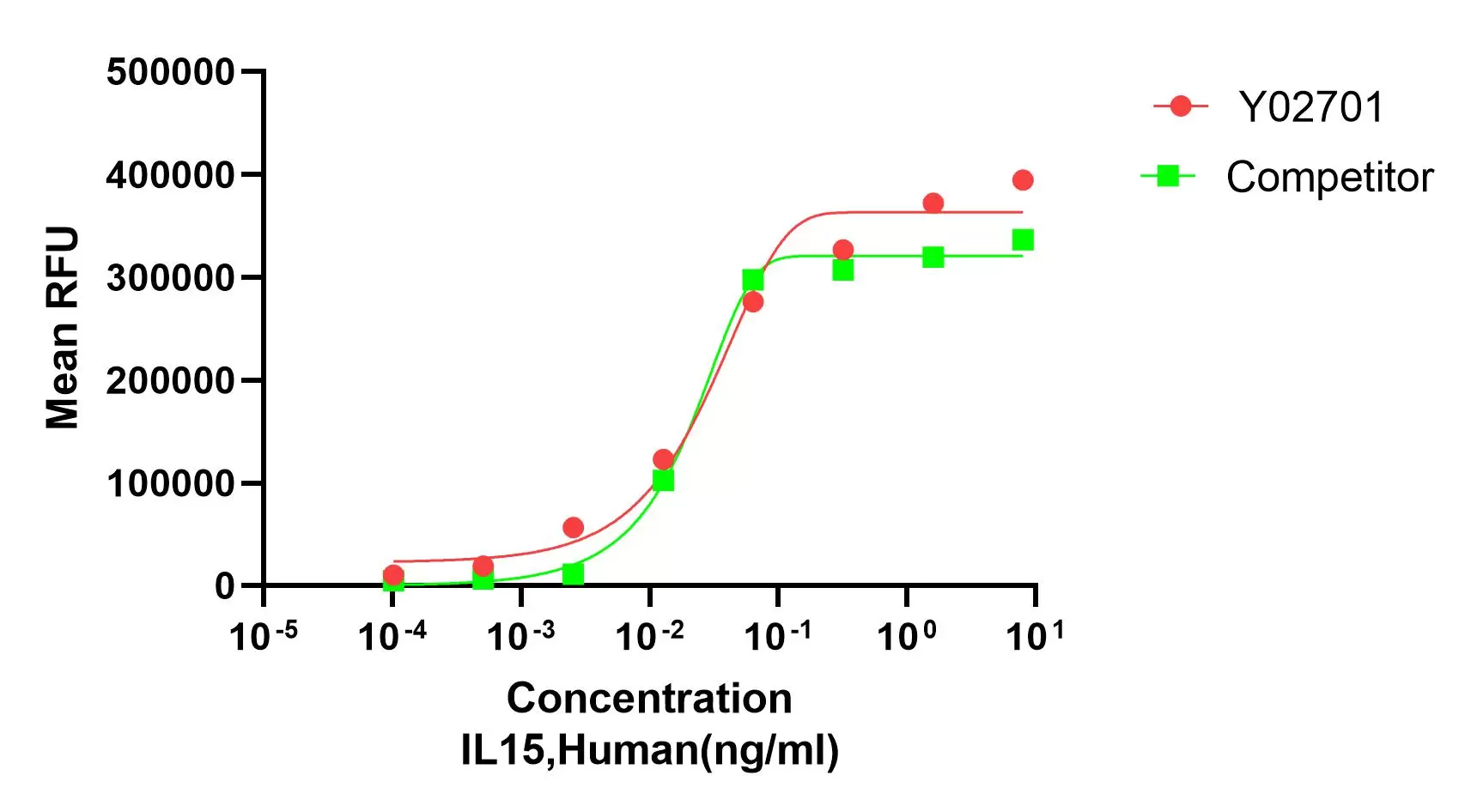 Recombinant Human IL-15