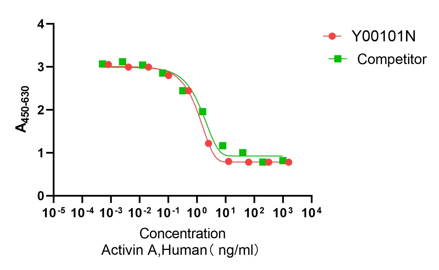 Recombinant Human Activin A