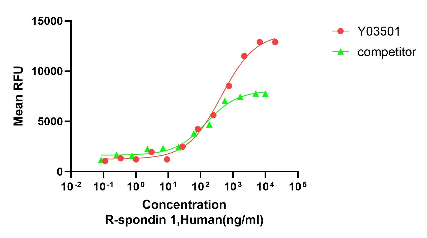 Recombinant Human R-Spondin1