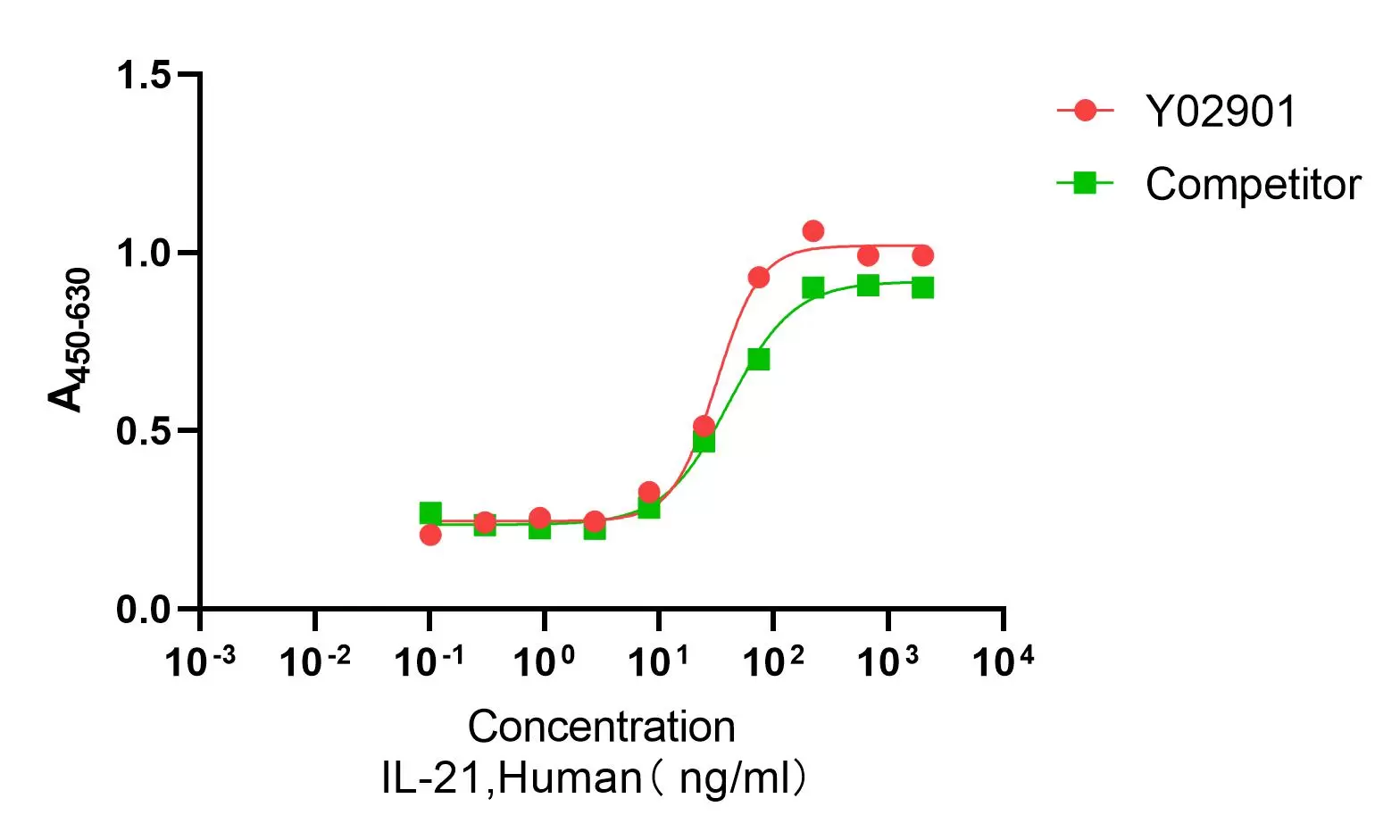 Recombinant Human IL-21