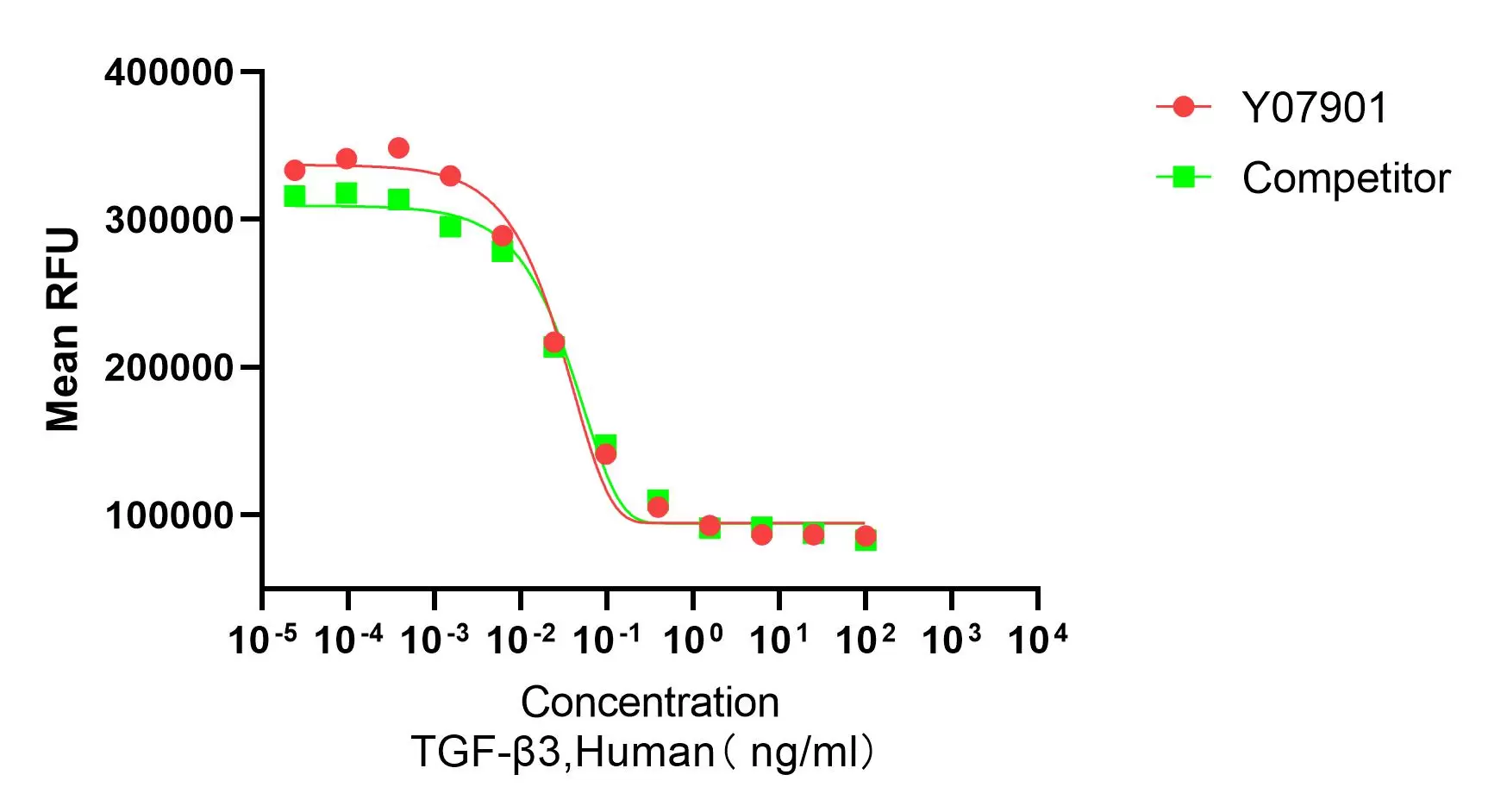 Recombinant Human TGF-β3