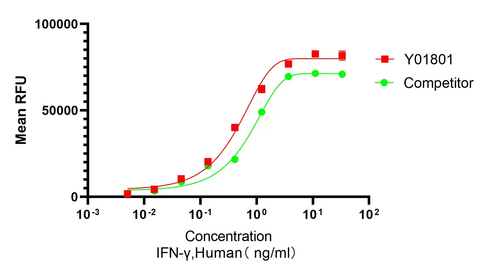 Recombinant Human IFNγ