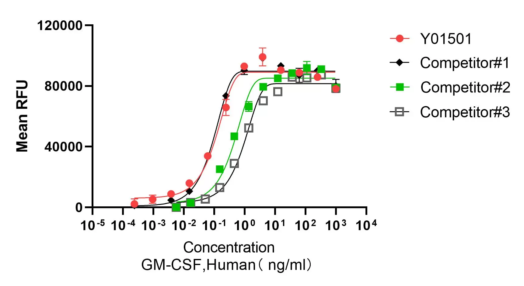 Recombinant Human GM-CSF