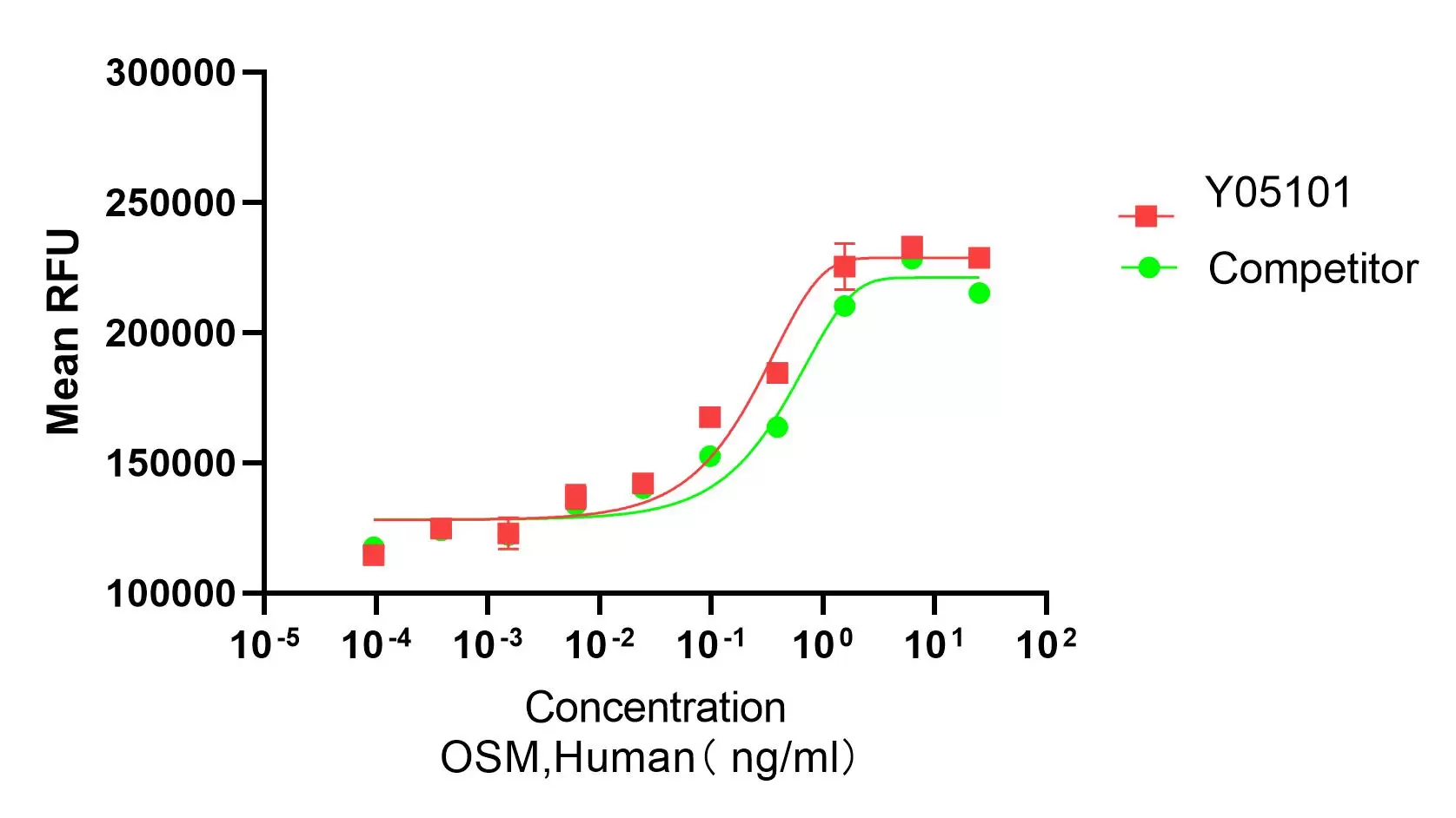 Recombinant Human OSM
