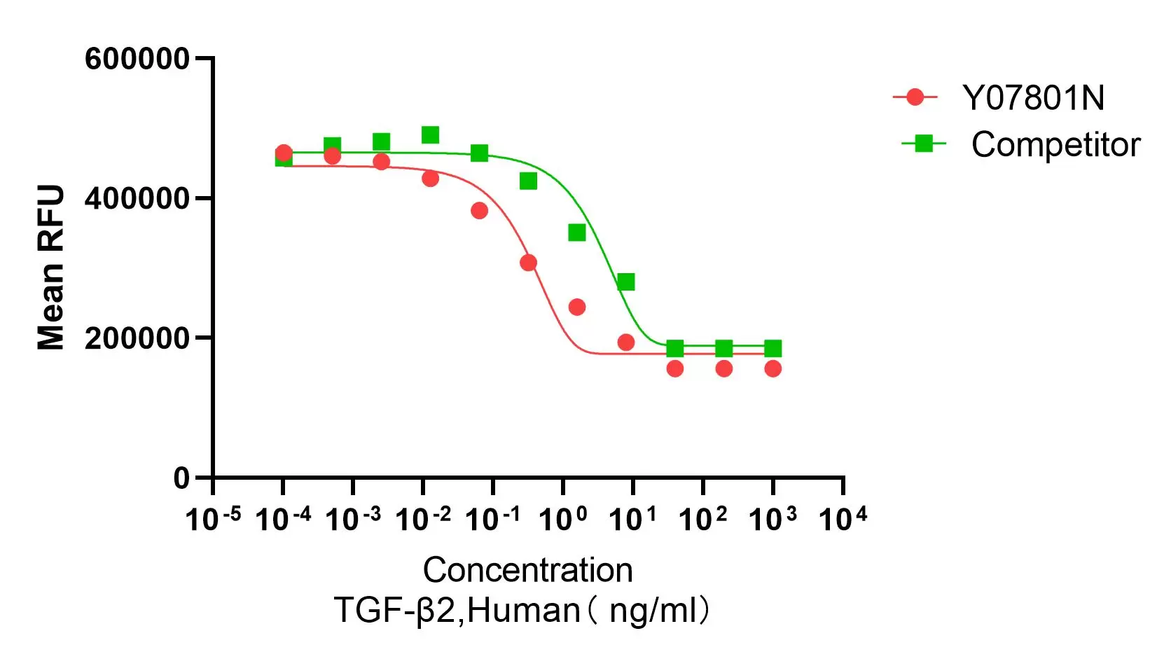 Recombinant Human TGF-β2