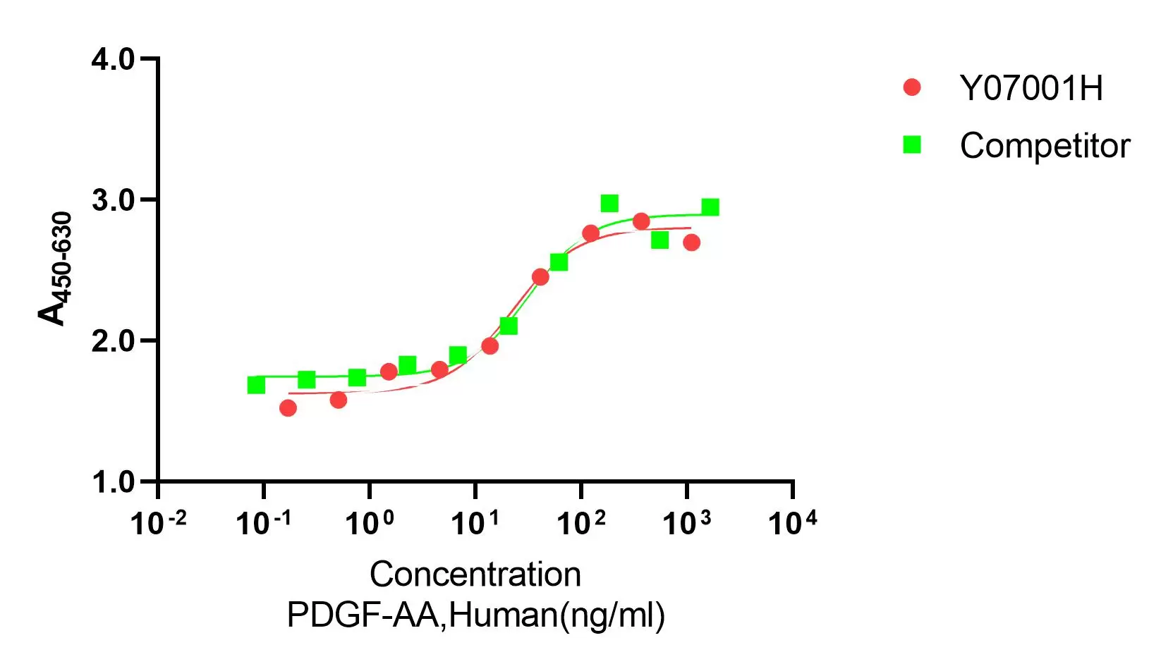 Recombinant Human PDGF-AA
