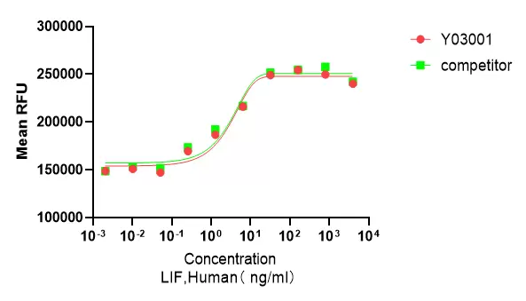 Recombinant Human LIF