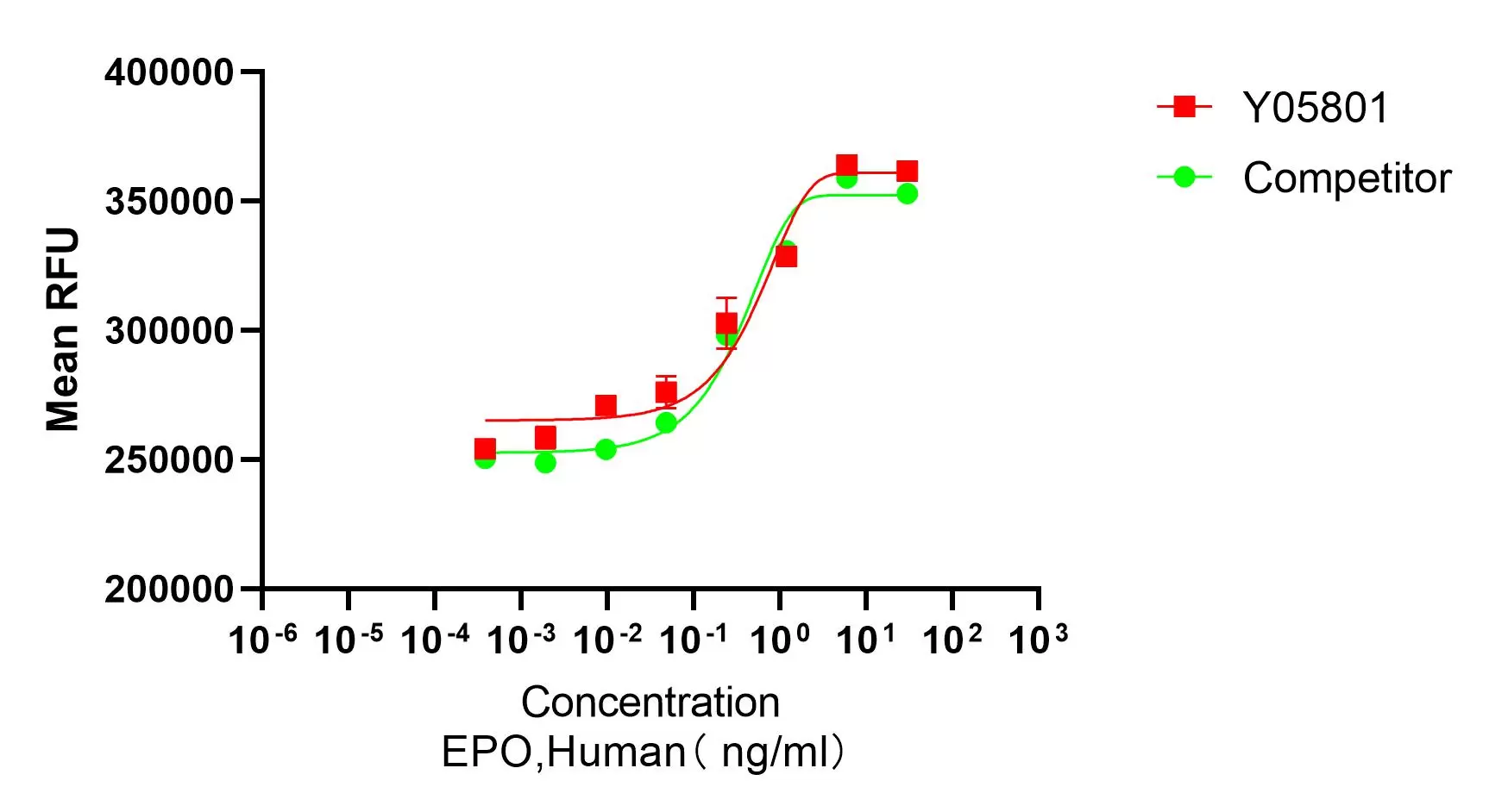 Recombinant Human EPO