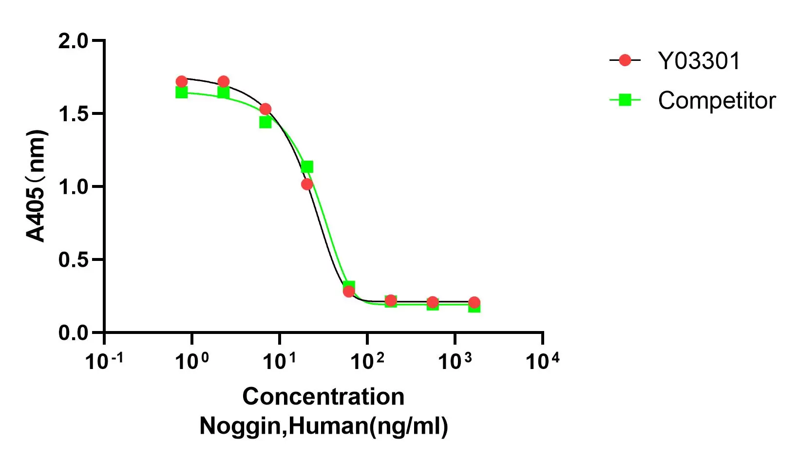 Recombinant Human Noggin