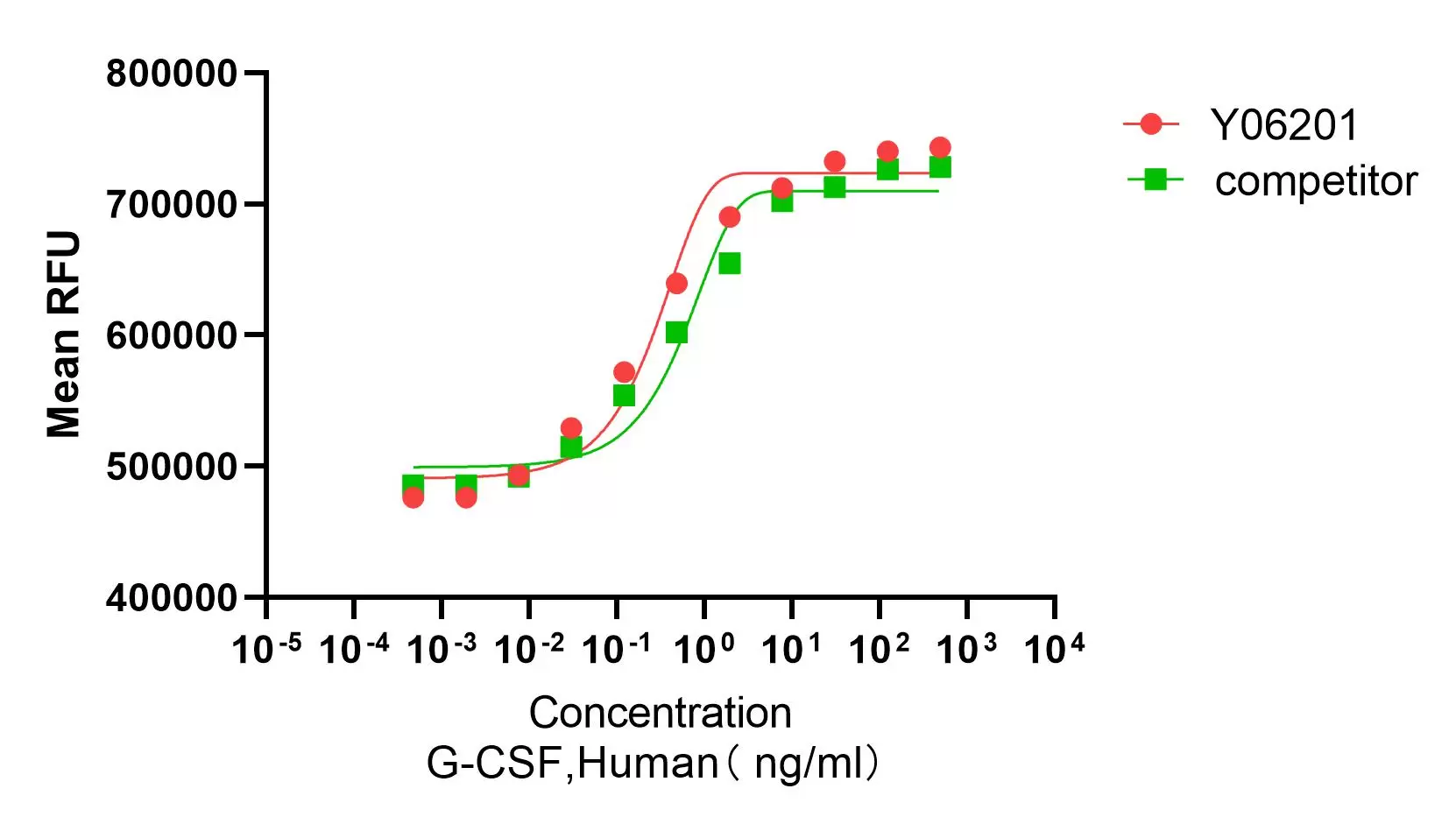 Recombinant Human G-CSF