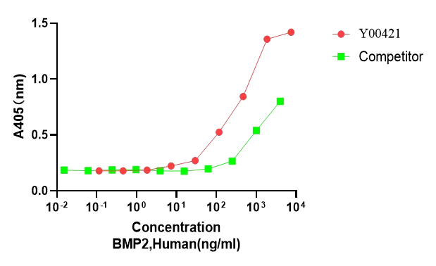 Recombinant Human BMP-2