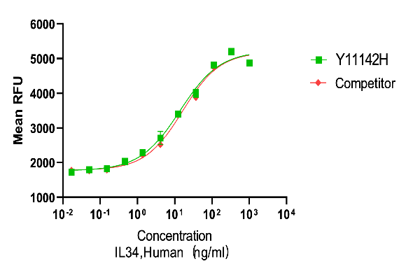 正在上传... Y11142H IL-34.png