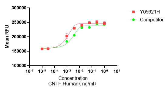 Recombinant Human CNTF
