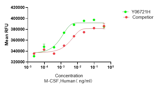 Recombinant Human M-CSF