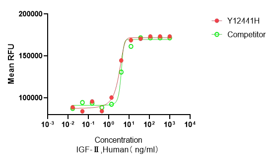 Recombinant Human IGF-2