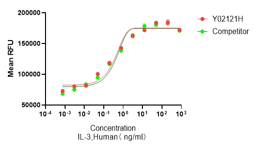 Recombinant Human IL-3