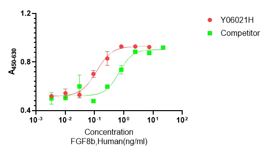Recombinant Human FGF-8b