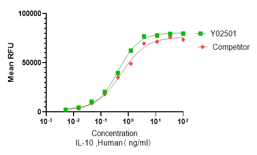 Recombinant Human IL-10