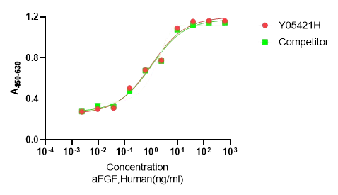 Recombinant Human FGF-1/aFGF