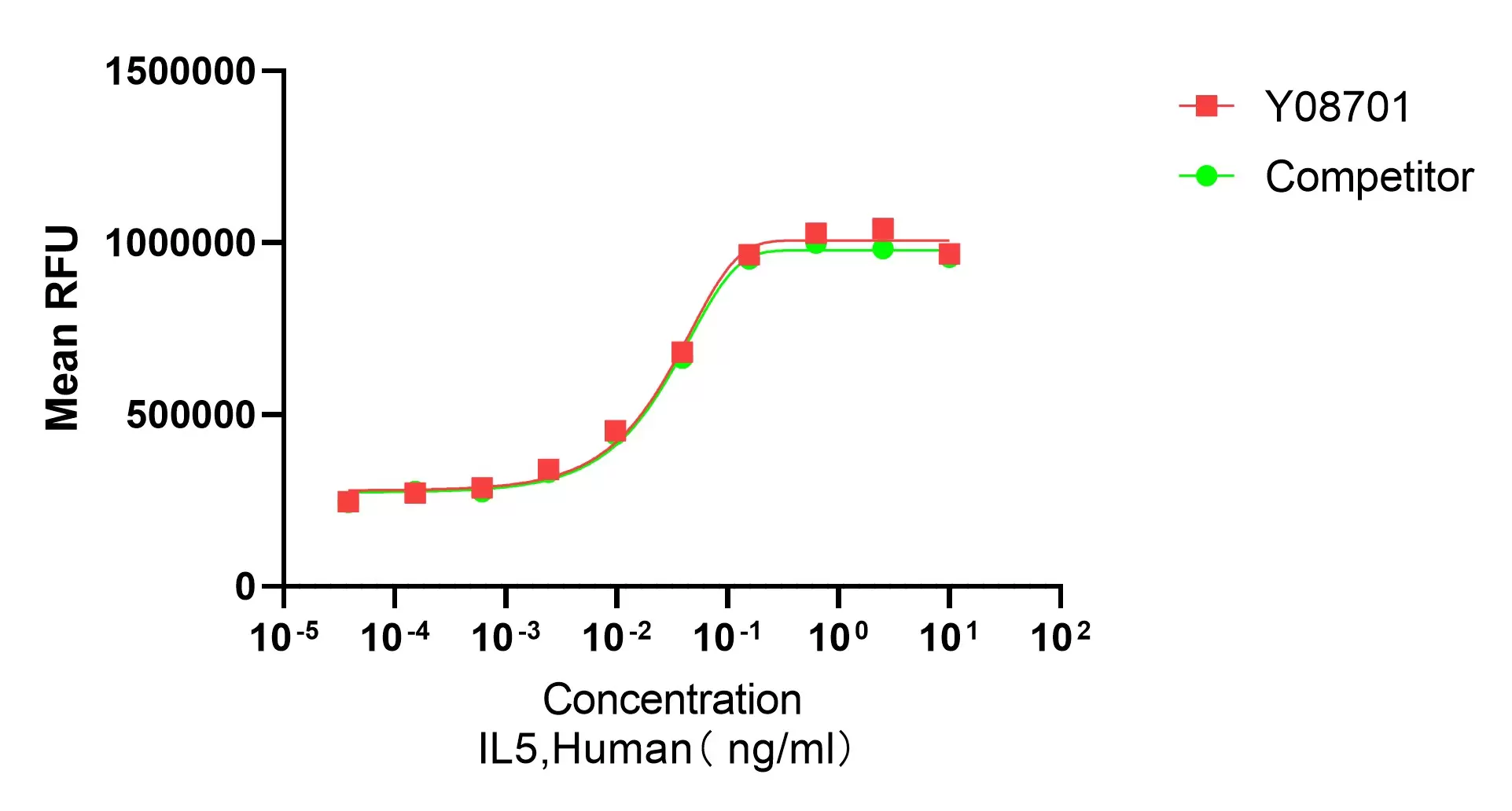 Recombinant Human IL-5
