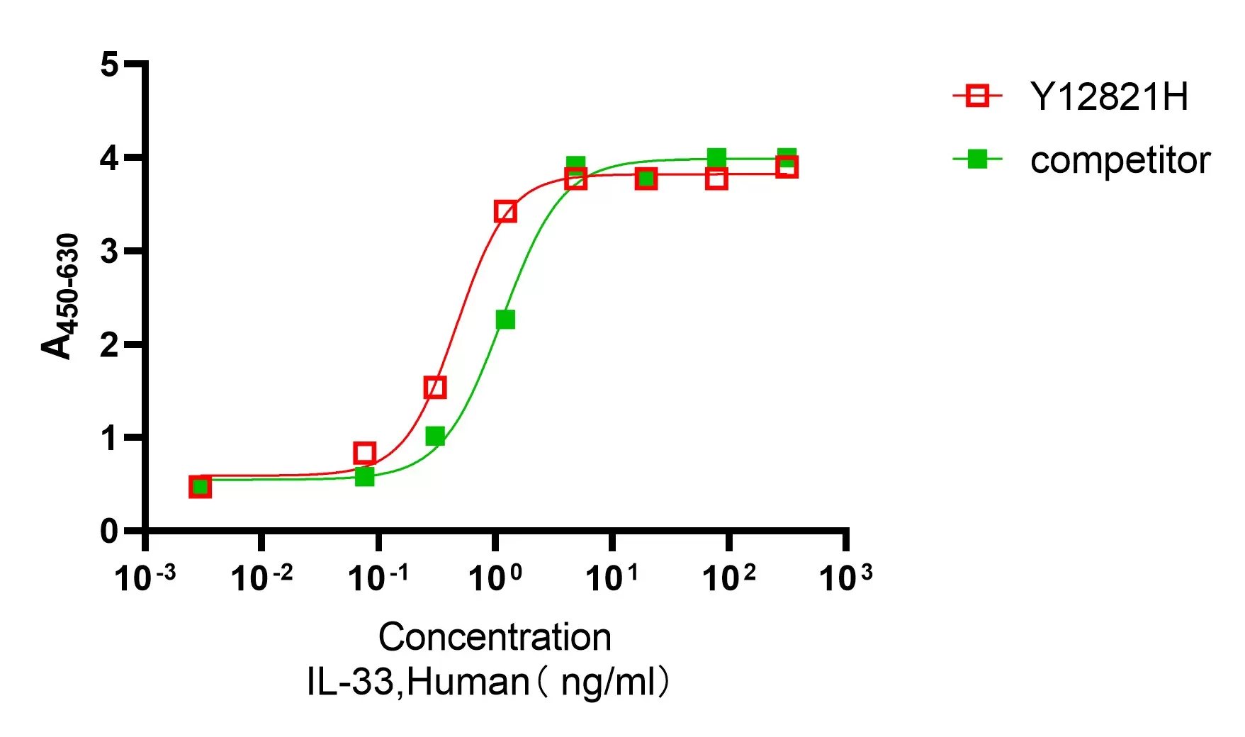 Recombinant Human IL-33