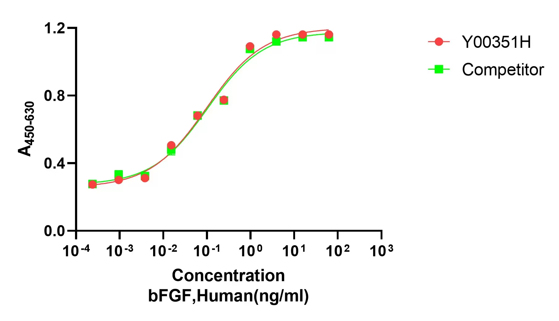 Recombinant Human FGF-2/bFGF