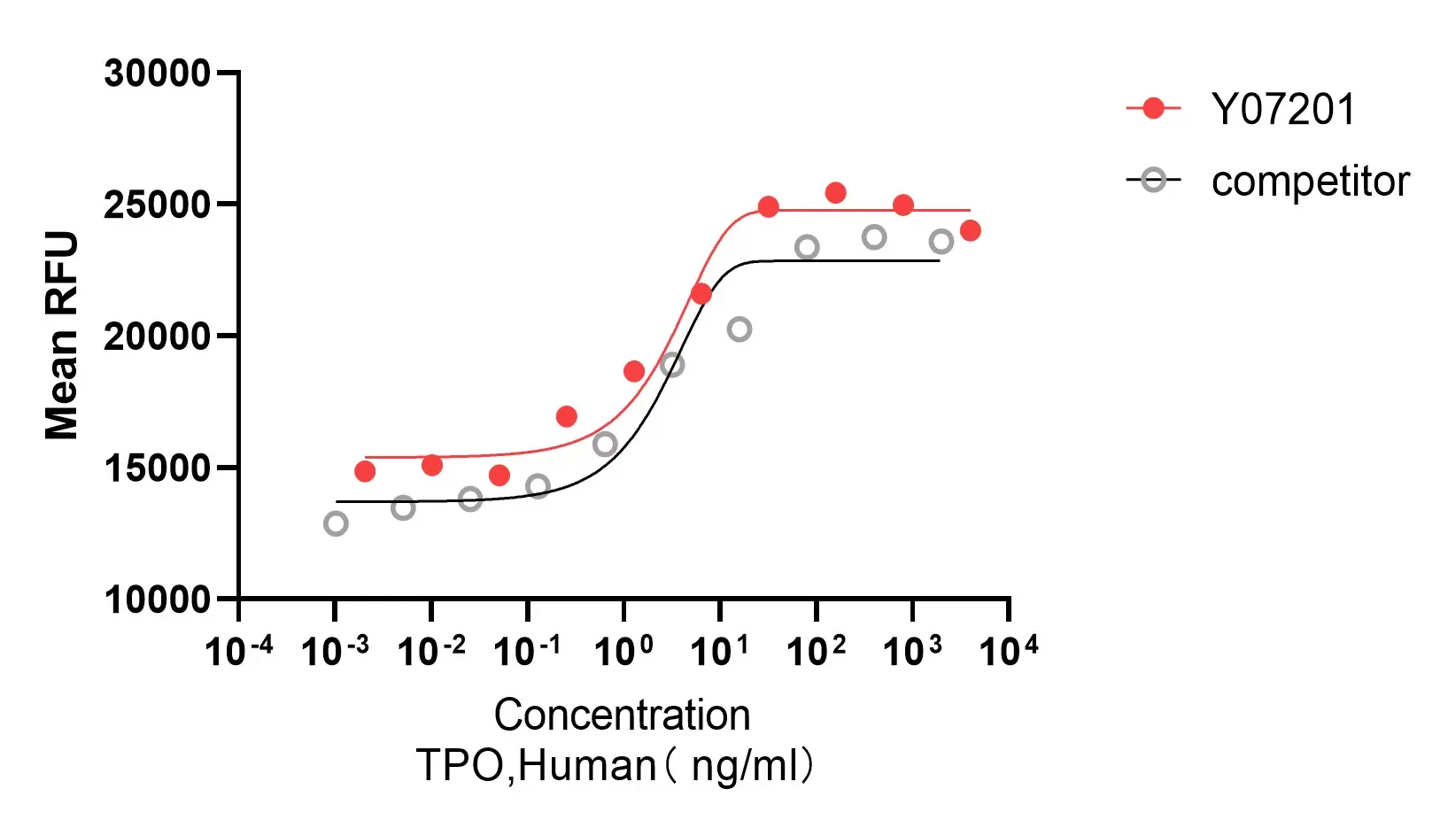 Recombinant Human TPO