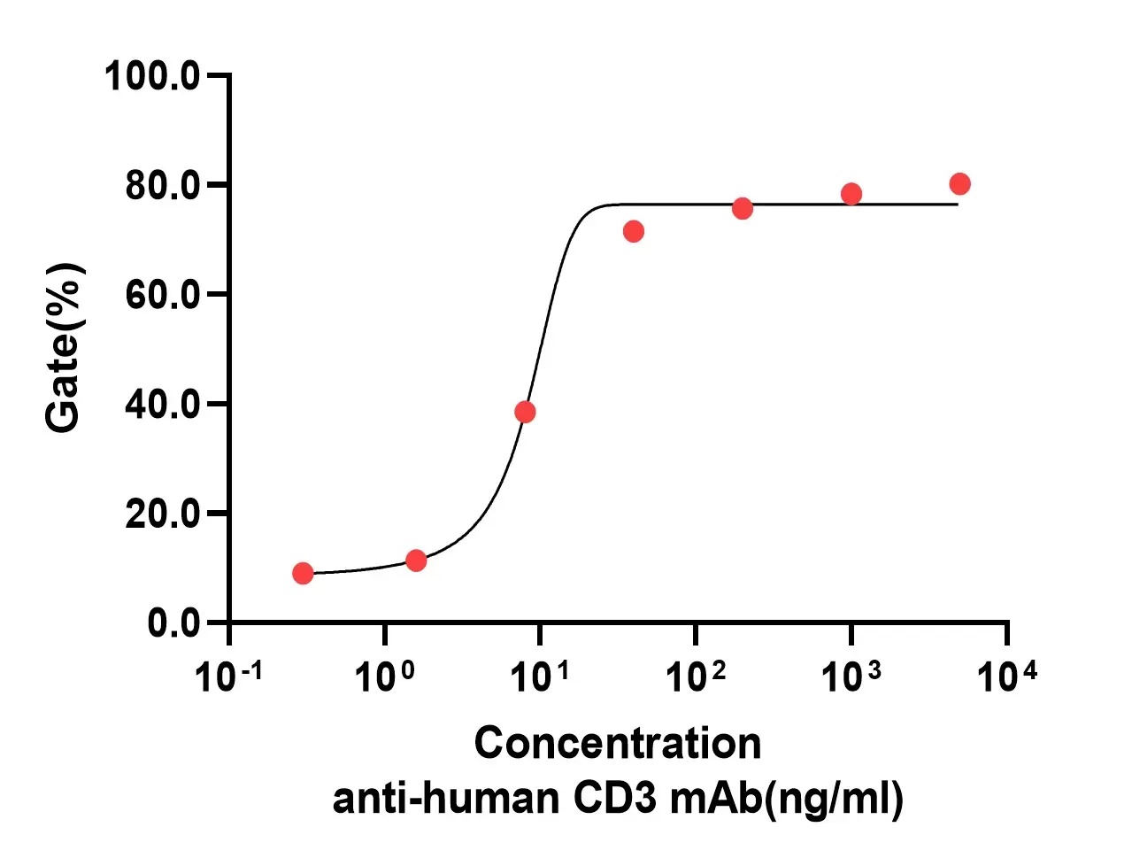 Anti-Human CD3 mAb