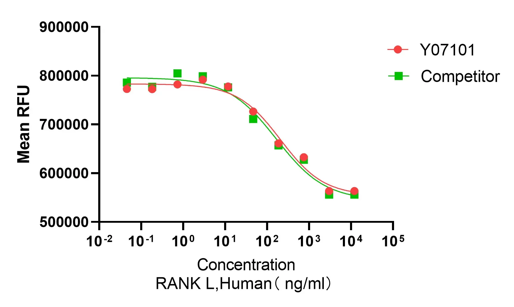 Recombinant Human RANK L