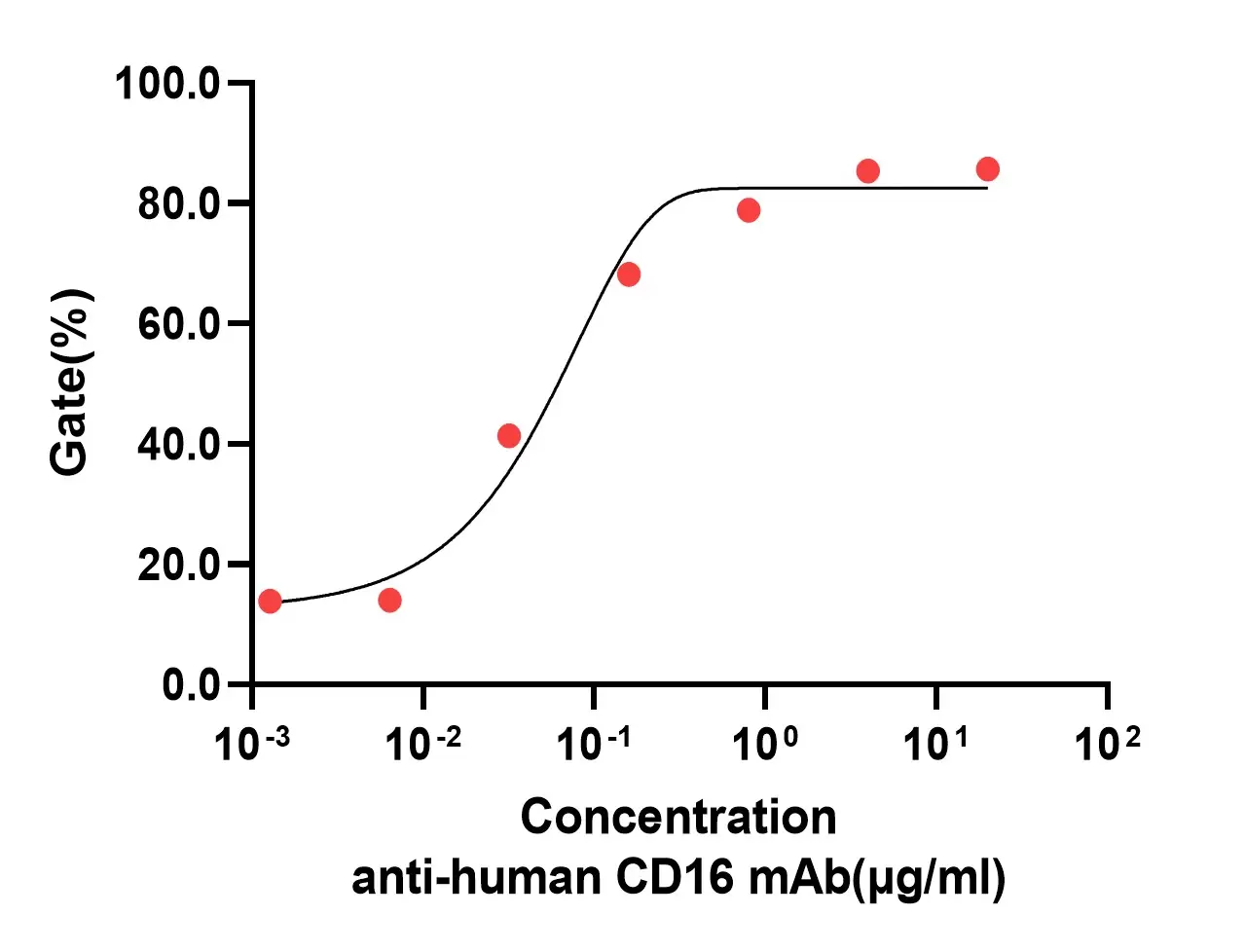 Anti-Human CD16 mAb