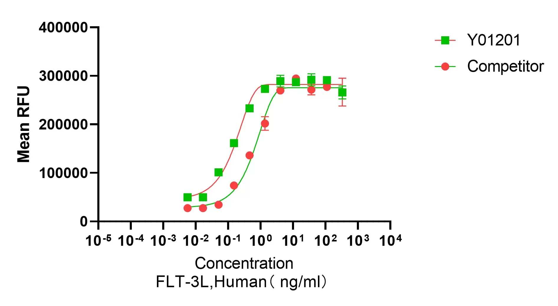 Recombinant Human FLT-3L
