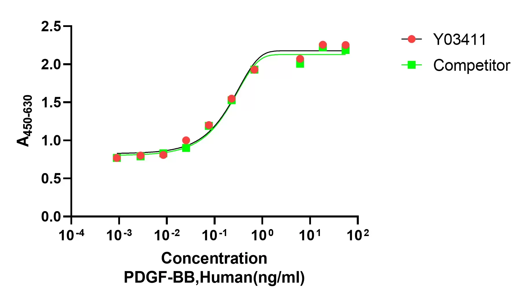 Recombinant Human PDGF-BB